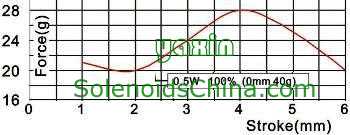 Force & Stroke Graph of Solenoid