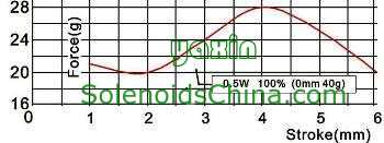 Force & Stroke Graph of Solenoid