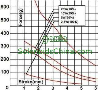 Force & Stroke of Solenoid