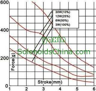 Force & Stroke of Solenoid