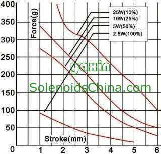 Force & Stroke of Solenoid