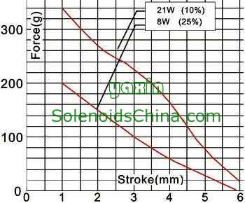 Force & Stroke of Solenoid