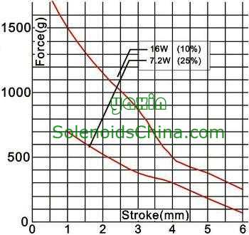 Force & Stroke of Solenoid