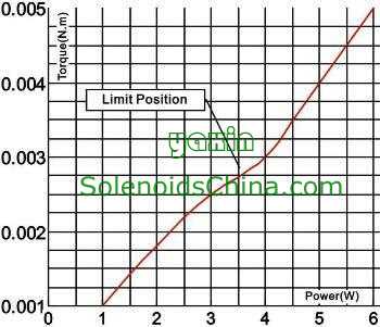 Output Torque & Power Graph