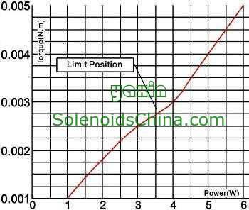 Output Torque & Power Graph