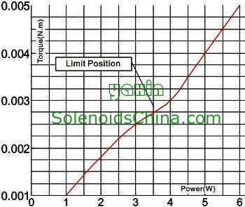 Output Torque & Power Graph