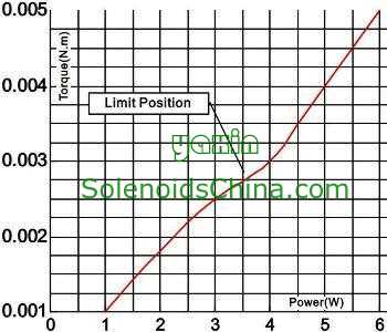 Output Torque & Power Graph