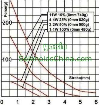 Force vs Stroke Graph of Linear Solenoid