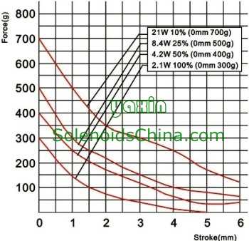 Force vs Stroke Graph of Linear Solenoid