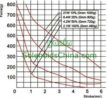 Force vs Stroke Graph of Linear Solenoid