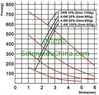 Force vs Stroke Graph of Linear Solenoid