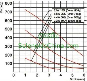 Force vs Stroke Graph of Linear Solenoid