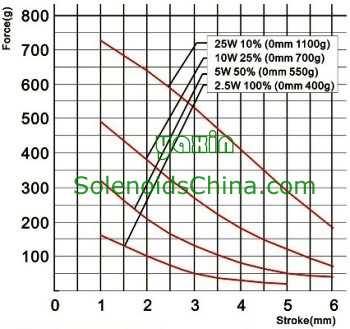 Force vs Stroke Graph of Linear Solenoid