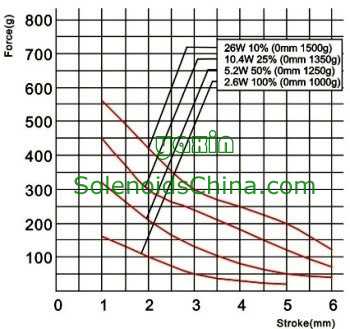 Force vs Stroke Graph of Linear Solenoid