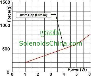 Force & Power Graph of Solenoid