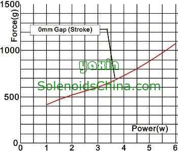 Force & Power Graph of Solenoid