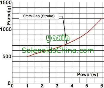 Force & Power Graph of Solenoid