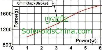 Force & Power Graph of Solenoid