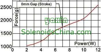 Force & Power Graph of Solenoid