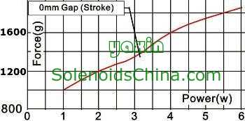 Force & Power Graph of Solenoid