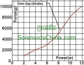 Force & Power Graph of Solenoid