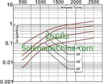 Output Torque & Ampere Turns Graph